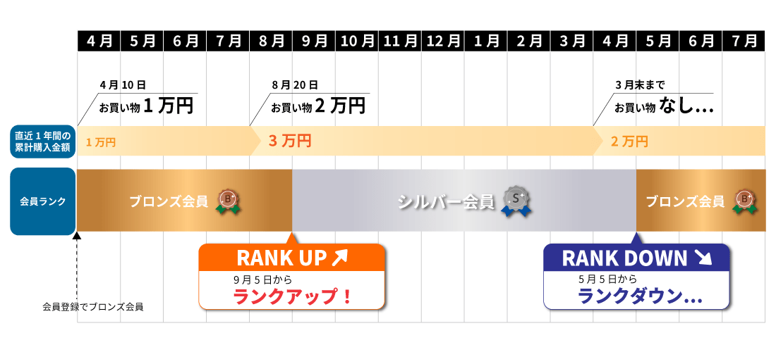 会員ランクの考え方